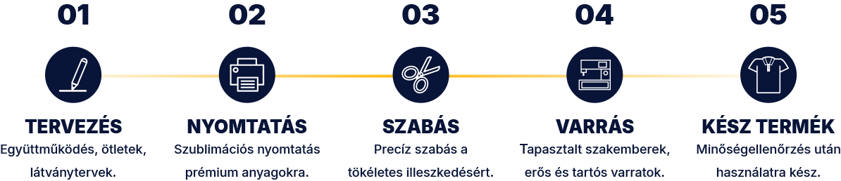 Gyártási folyamat